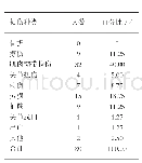 《表2 不同损伤种类的统计表》