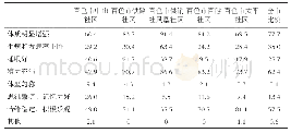 《表3 百色群众参与全民健身运动后健身效果情况表》