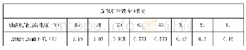 表3 励磁机空载特性测定