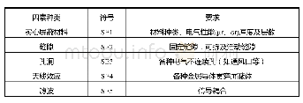 表1 影响屏蔽效能的各种因素