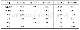 表3 近五年印度外来投资情况