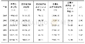 表1 世界各类经济体最终产品(final products)进口情况比较