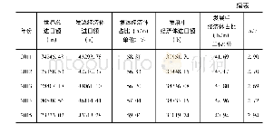 《表1 世界各类经济体最终产品(final products)进口情况比较》