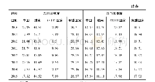 表2 中国与越南在全球价值链上的后向与前向关联度