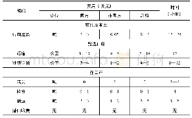 《表2 尼泊尔从印度进口货物所耗时间与资金(以钢坯为例)》