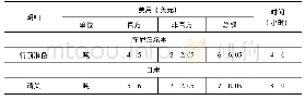 表3 尼泊尔对印度出口货物所耗时间与资金(以菜籽油为例)