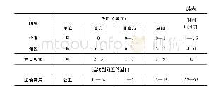 表3 尼泊尔对印度出口货物所耗时间与资金(以菜籽油为例)