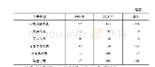 表2 1993年和2004年国民大会各阶层代表人数比较