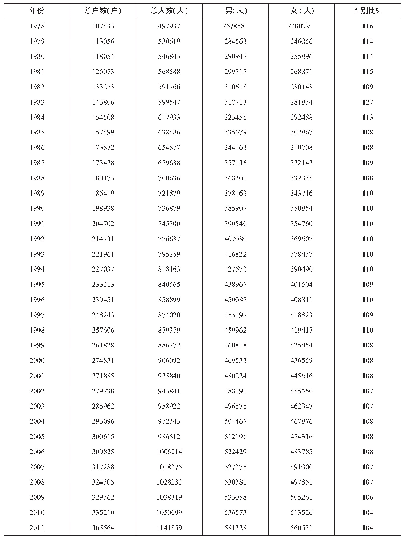 《表二1 9 7 8—2019年柳州市区人口情况表》