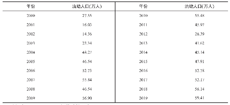 表四2 0 0 0—2019年柳州市区流动人口表