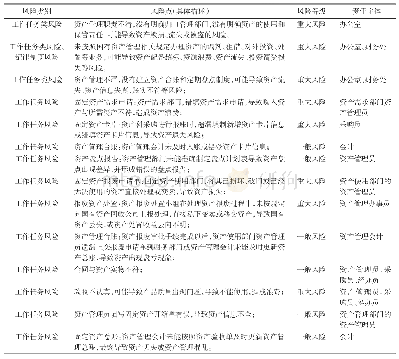 表1 固定资产业务风险矩阵[3]