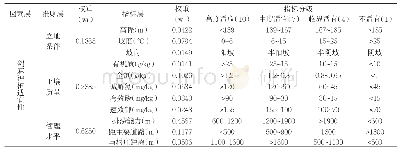 《表1 适宜性评价指标权重及分级标准》