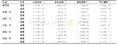 表2 胍基乙酸中药制剂对小鼠脏器指标的影响