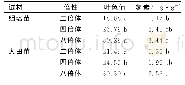《表6 不同倍性蓝靛果叶色值及氮素值》