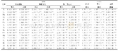 表2 不同途径的长期日均暴露量结果