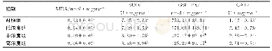 表3 3-NPA对MDA浓度和抗氧化酶SOD、GSH-PX、CAT活性的影响