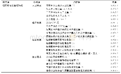 《表1 哈长城市群高质量城镇化评价指标体系及权重》