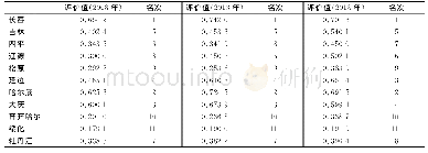 表2 哈长城市群高质量城镇化发展水平评价结果