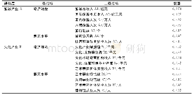 表2 延边州旅游和文化产业耦合协调度评价指标体系