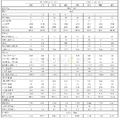 表2 TDD1.9 GHz和FDD 1.8 GHz链路预算