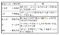 表1 区块链技术在全球各领域应用案例