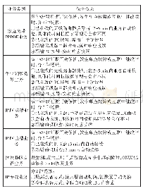 《表4 城域网全业务端到端保护效果汇总表》