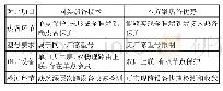 表5 热备保护技术参数对比表