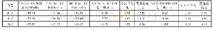 《表3 3.5 GHz NR与1.8 GHz LTE、900 MHz LTE在不同位置定点测试信号对比情况》