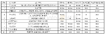 表1 十大行业应用场景与5G技术特性关联度分析