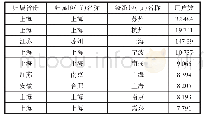 表1 长三角商旅用户漫游前10名统计