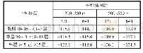 表2 不同高度建筑物边缘实测覆盖RSRP（单位：dBm)