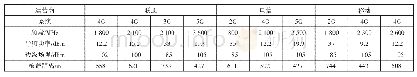 表3 链路预算核算表：支持5G共建共享和多系统共存的地铁隧道覆盖方案