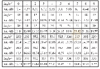 表2 垂直极化衰减值（m=8,n=8,az=-45°，el=5°）