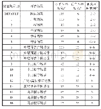 表1 1 7 类覆盖场景