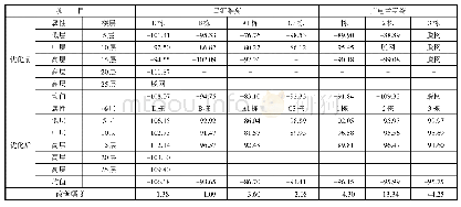 表5 楼宇优化前后覆盖指标对比