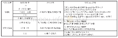 表1 5 G支撑网络资产分摊规则