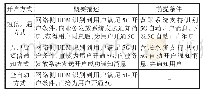 表2 5 G自动开户实现方式