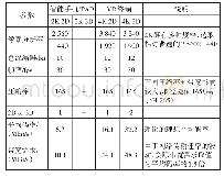 表3 e MBB业务带宽需求