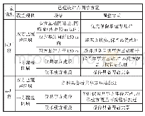 《表2 关税壁垒估计结果：5G NSA共建共享方案实践》