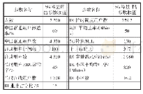 表6 校园宿舍区域5G容量配置需求预估