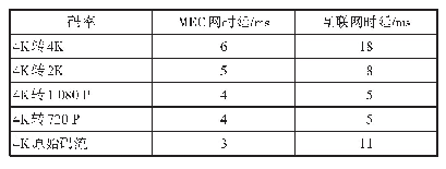 表1 融媒体MEC网络与互联网时延对比测试