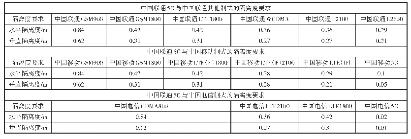 表1 各运营商5G系统与现网各系统的隔离度要求