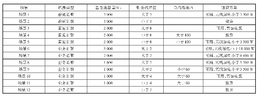 表1 利旧机房评估模型：面向5G的业务汇聚机房规划方法研究