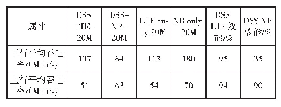 表9 DSS测试结果：2.1GHz重耕策略研究