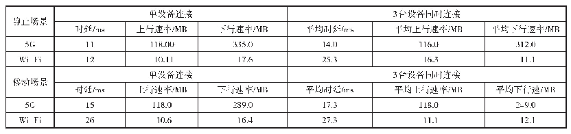 表2 时延和带宽对比测试结果