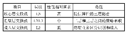 表1 传统架构交换机结构