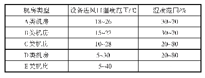 表2 无冷热通道隔离或无进风口机房温湿度要求