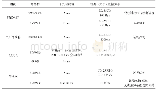 《表1 3GPP URLLC用例与需求》