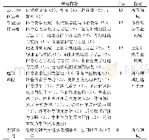 《表4 广西师范大学全日制体育硕士专业学位研究生课程设置改革构想》