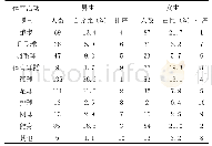 《表3 邯郸市大学生课余体育锻炼的项目 (N=915)》